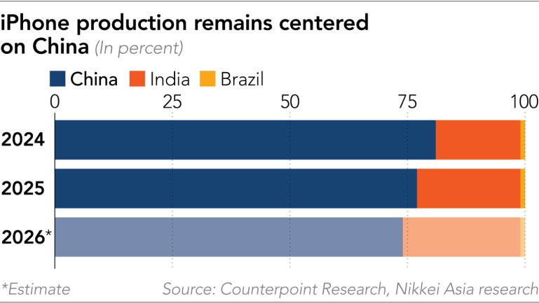 Hơn 80% nhà cung ứng đến từ Trung Quốc: Bài toán hóc búa của tân CEO Apple khi thừa hưởng di sản 4.000 tỷ  USD từ Tim Cook - Ảnh 1