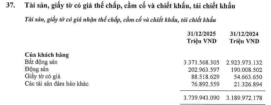 Hơn 11 triệu tỷ đồng bất động sản thế chấp tại Vietcombank, VietinBank, BIDV, Agribank và MB - Ảnh 2