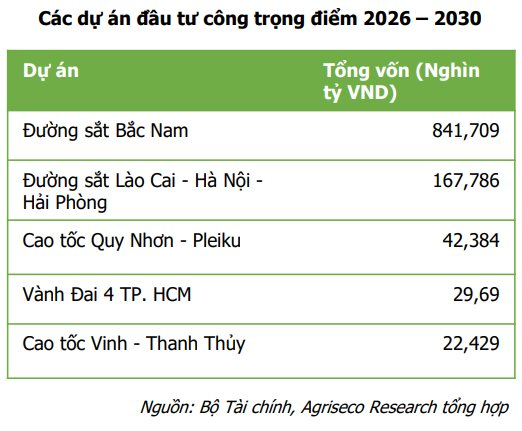 Giải ngân đầu tư công "nhấn ga" tăng tốc, CTCK điểm tên 3 nhóm cổ phiếu kỳ vọng hưởng lợi trực tiếp - Ảnh 2