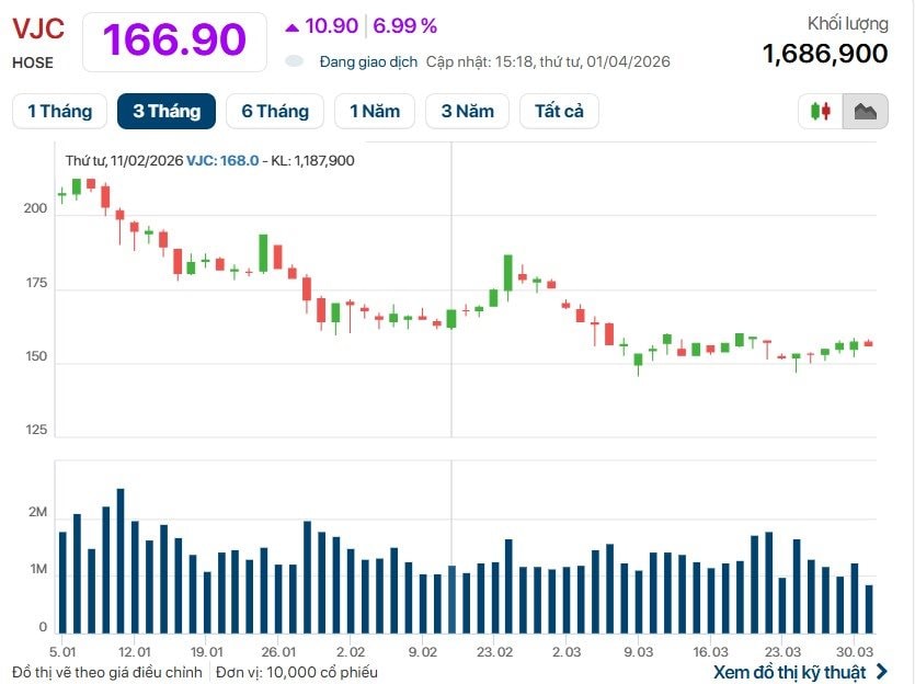 Vietjet Air báo tin vui tới hàng triệu khách hàng, cổ phiếu của tỷ phú Nguyễn Thị Phương Thảo lập tức "tím lịm" - Ảnh 1