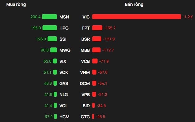 Một cổ phiếu bị khối ngoại "xả" 1.200 tỷ đồng trong phiên đầu tháng 4 - Ảnh 1