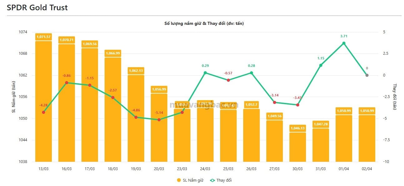 Quỹ vàng lớn nhất thế giới có động thái "lạ" khi giá vàng rơi sâu - Ảnh 1