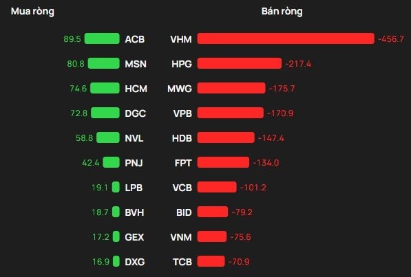 Phiên 3/4: Khối ngoại tiếp đà bán ròng hơn 1.500 tỷ đồng, cổ phiếu nào bị "xả" mạnh nhất? - Ảnh 1