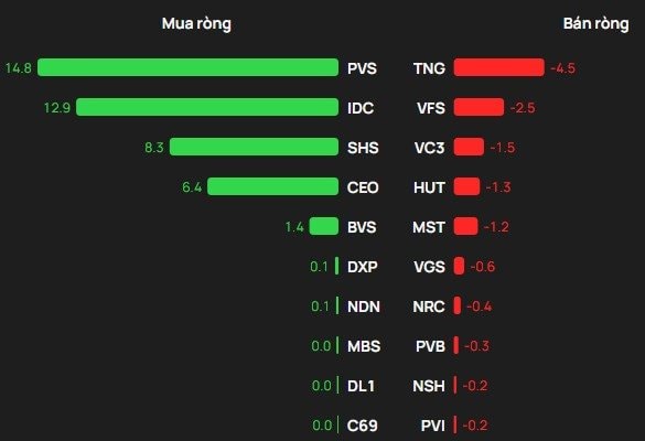 Phiên 3/4: Khối ngoại tiếp đà bán ròng hơn 1.500 tỷ đồng, cổ phiếu nào bị "xả" mạnh nhất? - Ảnh 2