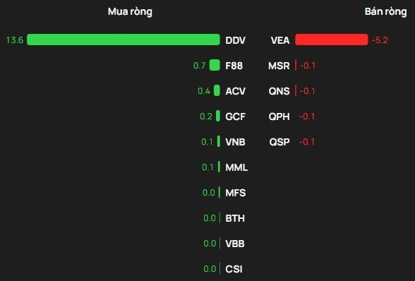 Phiên 3/4: Khối ngoại tiếp đà bán ròng hơn 1.500 tỷ đồng, cổ phiếu nào bị "xả" mạnh nhất? - Ảnh 3
