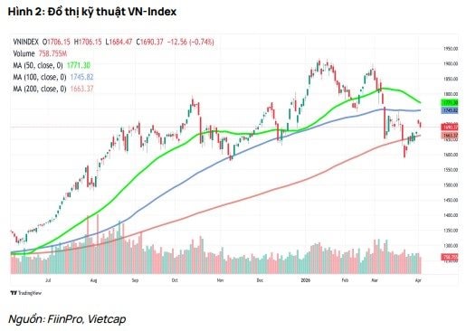 Tín hiệu tạo đáy xuất hiện, Vietcap dự báo VN-Index có thể chinh phục 1.830 điểm trong tháng 4 - Ảnh 2
