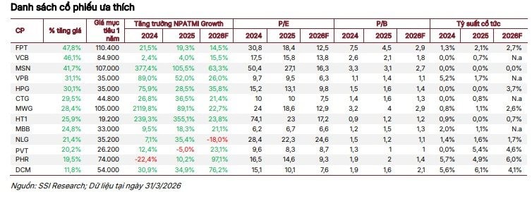 Dòng tiền rục rịch trở lại, SSI Research điểm tên 13 cổ phiếu sắp vào "sóng" mới - Ảnh 1