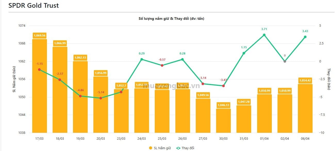 Một thế lực tung tiền "gom" hàng tấn vàng trong một ngày - Ảnh 1