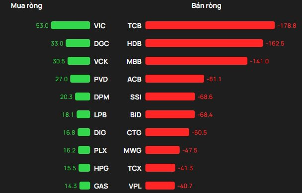 Phiên 7/4: Khối ngoại tiếp đà bán ròng 800 tỷ đồng, "xả" mạnh 3 cổ phiếu ngân hàng - Ảnh 1