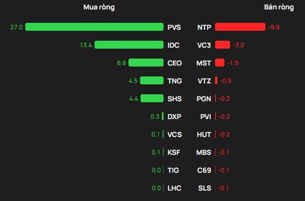 Phiên 7/4: Khối ngoại tiếp đà bán ròng 800 tỷ đồng, "xả" mạnh 3 cổ phiếu ngân hàng - Ảnh 2
