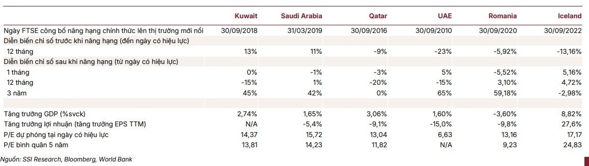 Nhìn lại Qatar, UAE, Saudi Arabia: Chứng khoán diễn biến ra sao sau 1 tháng nâng hạng? - Ảnh 1