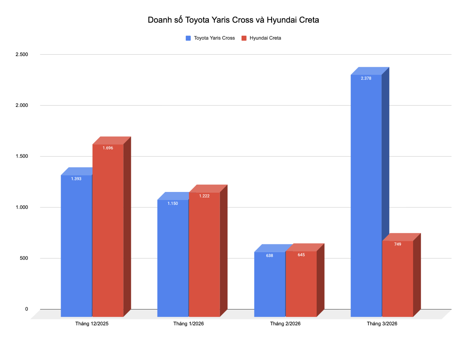 Doanh số Toyota Yaris Cross tăng vọt gần 4 lần, lật đổ vị thế của Hyundai Creta, tham vọng quay lại top xe bán chạy - Ảnh 2