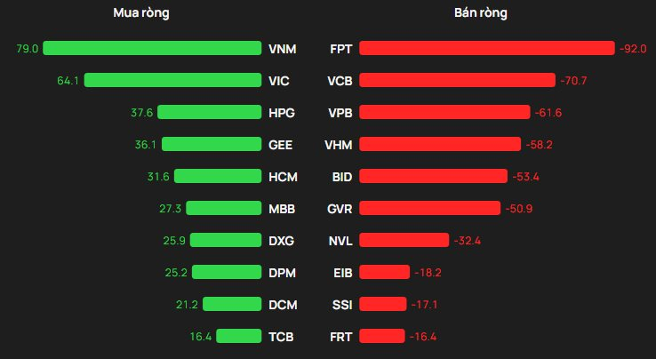 Khối ngoại bán ròng trong phiên VN-Index đảo chiều tăng, cổ phiếu nào bị "xả" mạnh nhất? - Ảnh 1