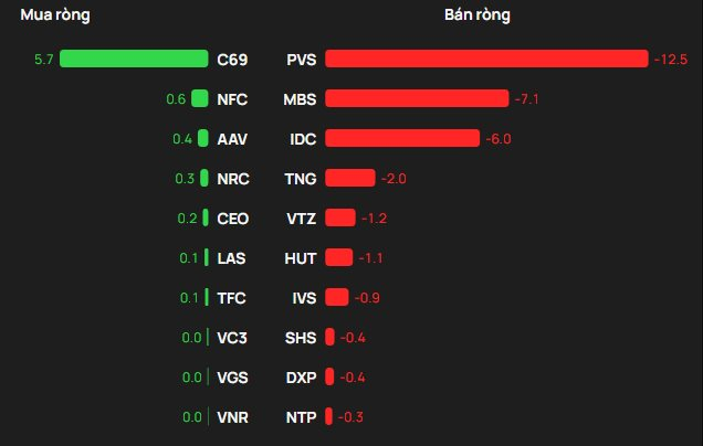 Khối ngoại bán ròng trong phiên VN-Index đảo chiều tăng, cổ phiếu nào bị "xả" mạnh nhất? - Ảnh 2