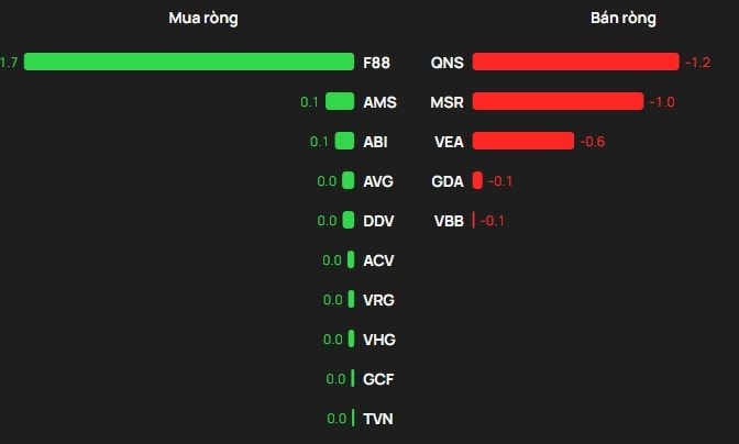 Khối ngoại bán ròng trong phiên VN-Index đảo chiều tăng, cổ phiếu nào bị "xả" mạnh nhất? - Ảnh 3
