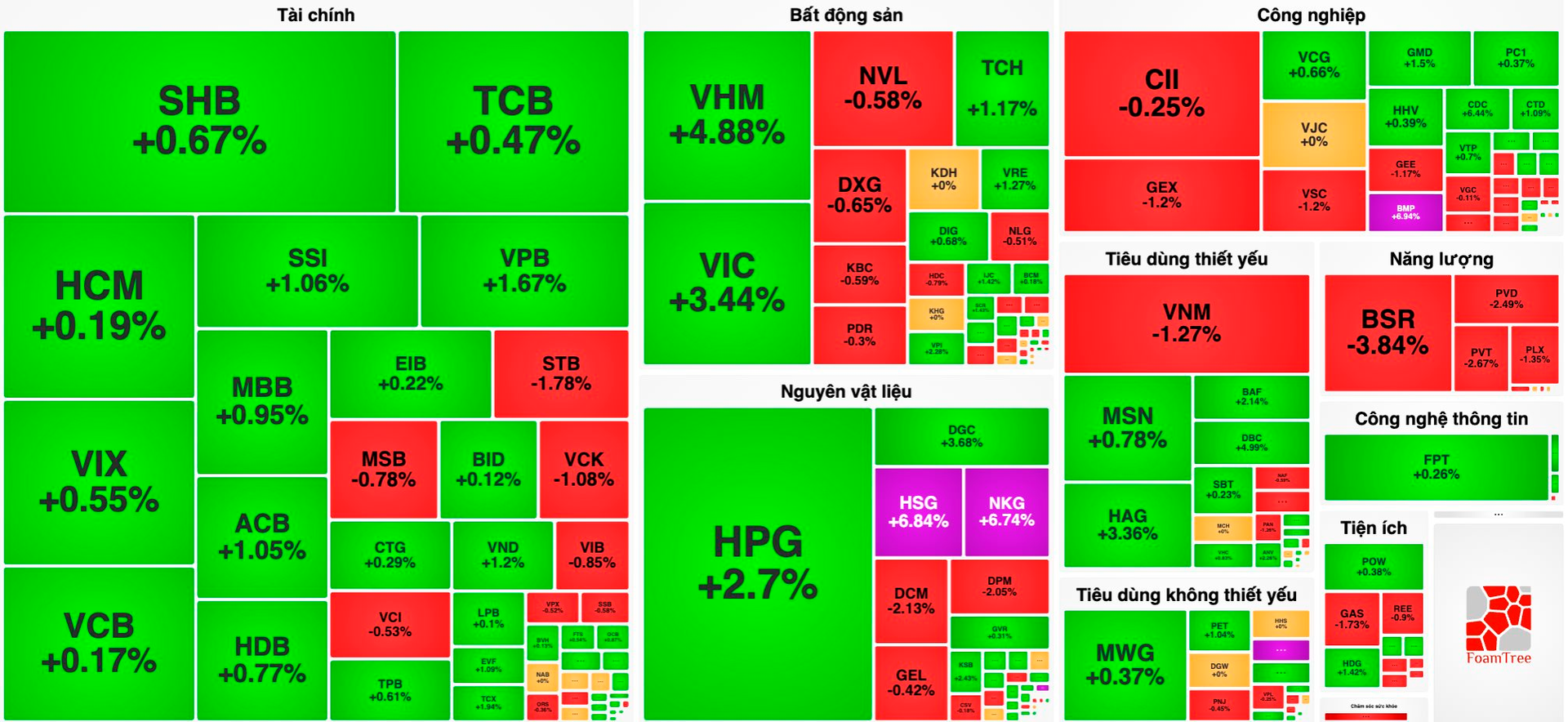 Cổ phiếu thép đồng loạt “bay cao”, VN-Index vượt 1.775 điểm - Ảnh 1