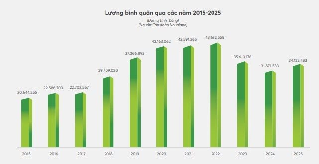 Bất ngờ: Novaland trả lương cao hơn Vingroup chục triệu/người mỗi tháng - Ảnh 1
