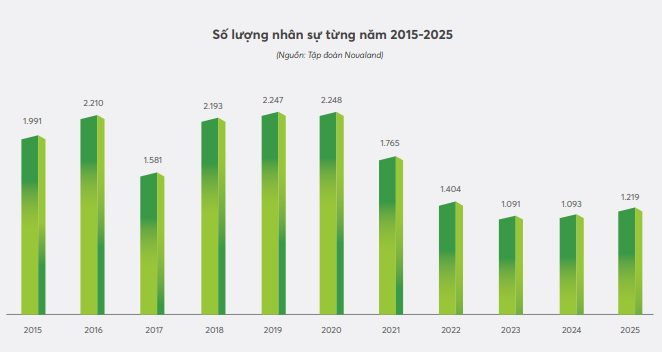 Bất ngờ: Novaland trả lương cao hơn Vingroup chục triệu/người mỗi tháng - Ảnh 2
