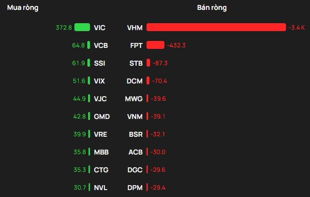 Một cổ phiếu bluechip bị khối ngoại "xả" 3.400 tỷ đồng trong phiên VN-Index tăng 25 điểm - Ảnh 1