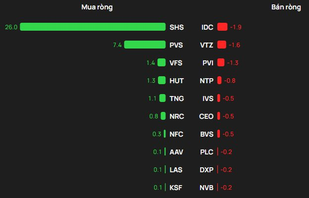 Một cổ phiếu bluechip bị khối ngoại "xả" 3.400 tỷ đồng trong phiên VN-Index tăng 25 điểm - Ảnh 2