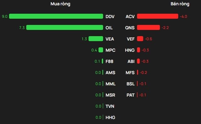 Một cổ phiếu bluechip bị khối ngoại "xả" 3.400 tỷ đồng trong phiên VN-Index tăng 25 điểm - Ảnh 3