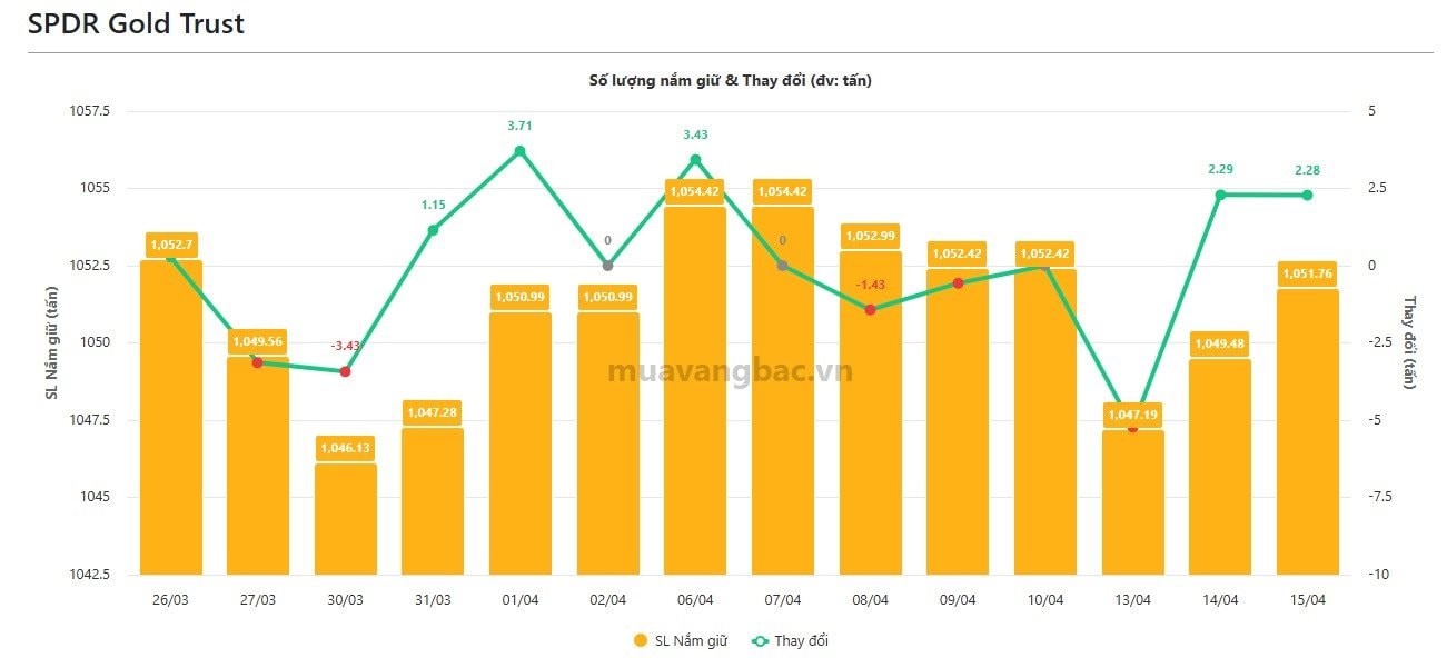 Giá vàng hồi phục sau chuỗi bán tháo, quỹ vàng lớn nhất thế giới liên tiếp "gom hàng" - Ảnh 1