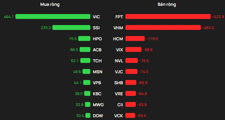 Phiên 16/4: Khối ngoại tiếp tục bán ròng nghìn tỷ, ngược chiều gom mạnh hai cổ phiếu VN30 - Ảnh 1