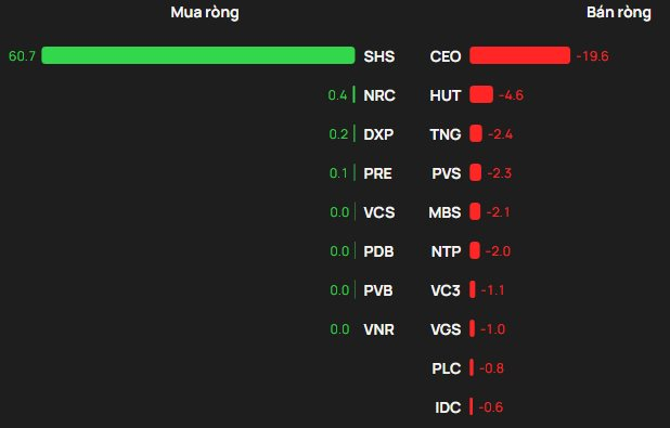 Phiên 16/4: Khối ngoại tiếp tục bán ròng nghìn tỷ, ngược chiều gom mạnh hai cổ phiếu VN30 - Ảnh 2