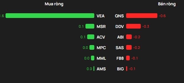 Phiên 16/4: Khối ngoại tiếp tục bán ròng nghìn tỷ, ngược chiều gom mạnh hai cổ phiếu VN30 - Ảnh 3