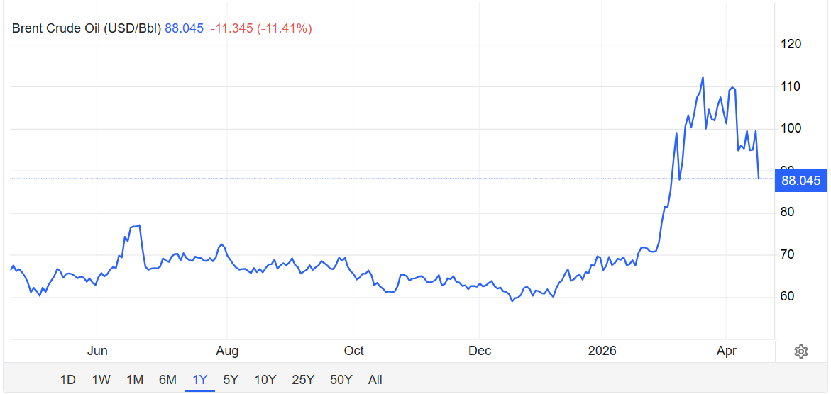 Giá dầu lao dốc hơn 11% ngay khi Iran báo tin không thể vui hơn từ eo biển Hormuz - Ảnh 2