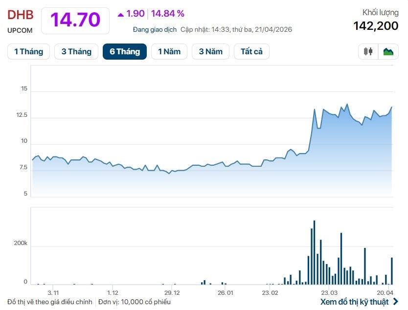 Một doanh nghiệp báo lãi quý 1 gấp 18 lần, vượt kế hoạch năm, cổ phiếu lập tức "tím lịm" - Ảnh 1