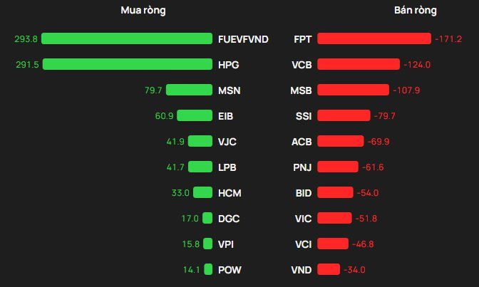 Phiên 21/4: Khối ngoại tiếp đà bán ròng, ngược chiều tung hàng trăm tỷ gom "cổ phiếu quốc dân" - Ảnh 1