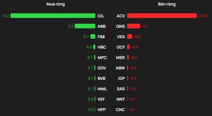 Phiên 21/4: Khối ngoại tiếp đà bán ròng, ngược chiều tung hàng trăm tỷ gom "cổ phiếu quốc dân" - Ảnh 3