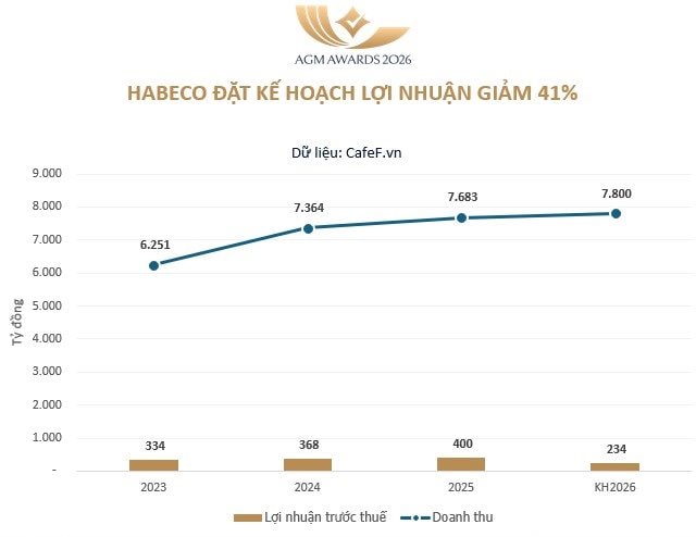 Chủ tịch Bia Hà Nội: Ngành bia chật vật, bàn tiệc giờ chỉ còn một vài chai bia, Habeco vẫn “uptrend” - Ảnh 1
