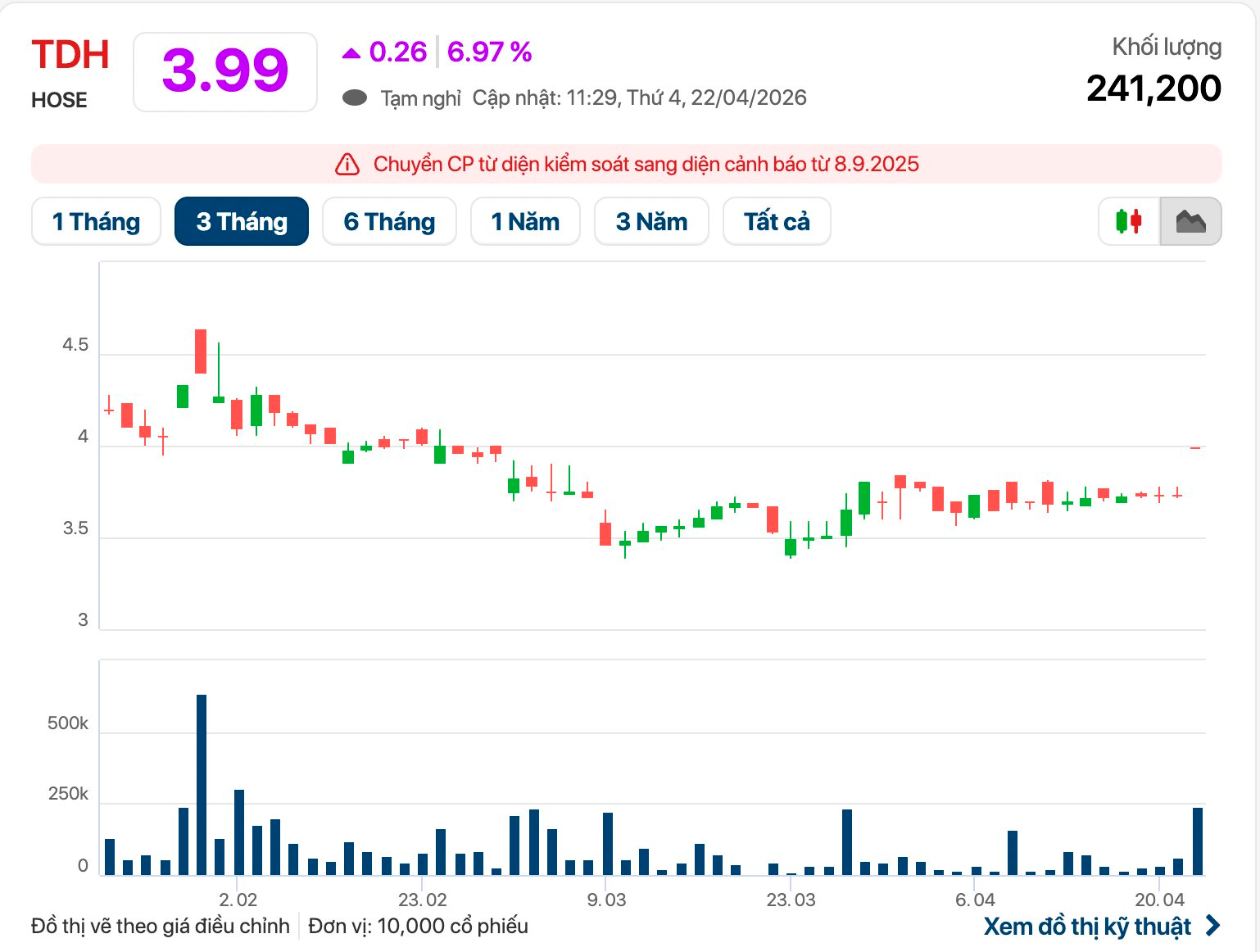 Cổ phiếu Thuduc House (TDH) “trắng bên bán”, bật trần sau tin gỡ toàn bộ cưỡng chế thuế - Ảnh 2