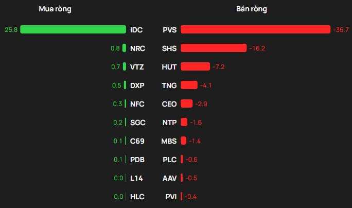 Phiên 23/4: Khối ngoại bán ròng hơn 1.700 tỷ đồng, cổ phiếu nào bị "xả" mạnh nhất? - Ảnh 2