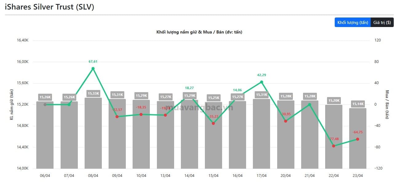 Hơn 140 tấn bạc rời kho của tổ chức hàng đầu thế giới sau hai ngày, chuyện gì đang diễn ra? - Ảnh 1