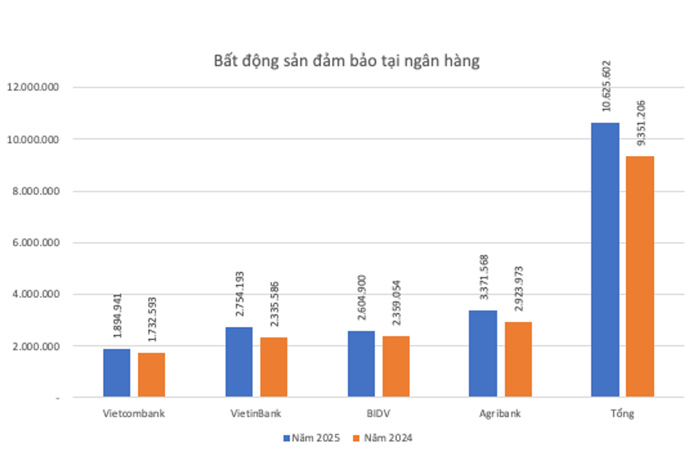 Ngân hàng "ôm" khối bất động sản đảm bảo: Bộ đệm an toàn hay nỗi lo tiềm ẩn? - Ảnh 4