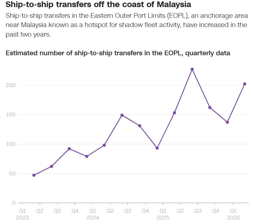 Phát hiện một loạt tàu chở dầu đột ngột dừng tại vùng biển Đông Nam Á, tắt tín hiệu rồi bật lại, bí mật làm một việc cho Iran - Ảnh 2