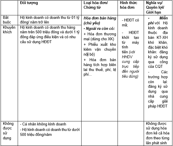 Cơ quan Thuế có thông báo quan trọng về hóa đơn điện tử, tất cả hộ kinh doanh cần biết - Ảnh 1