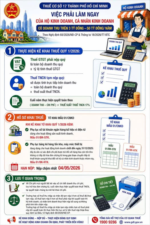 Cơ quan thuế thông báo: Tất cả hộ kinh doanh doanh thu 3–50 tỷ đồng/năm phải làm ngay việc này - Ảnh 1