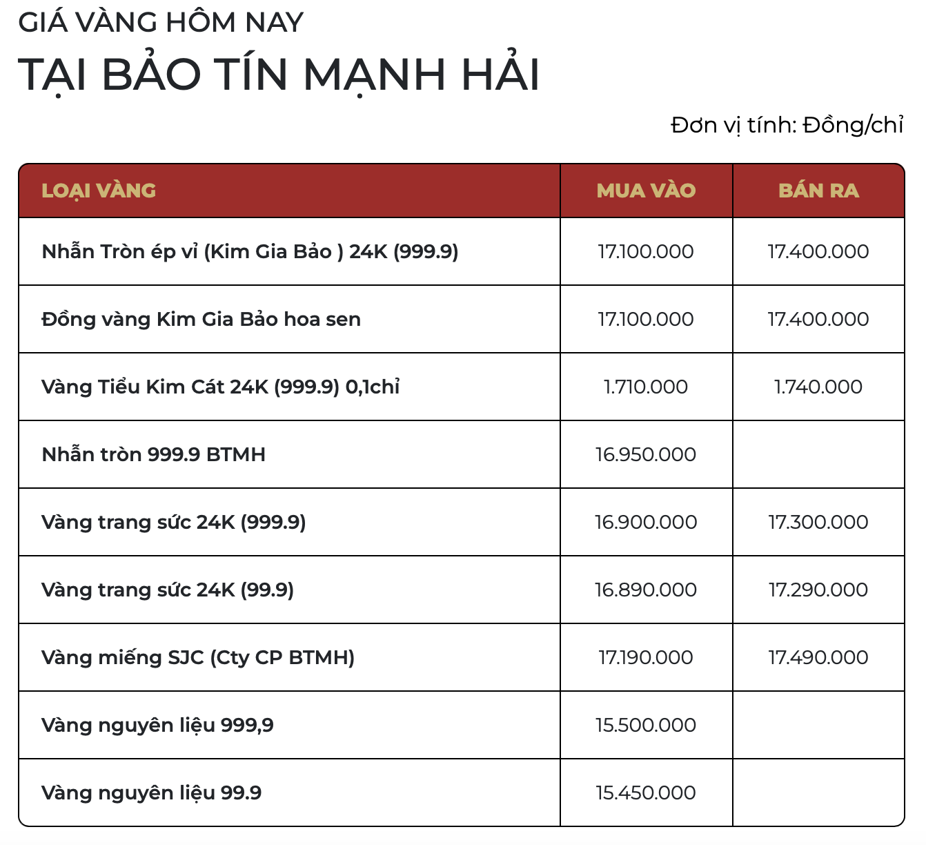 Giá vàng SJC, vàng nhẫn trơn sáng 1/4 - Ảnh 1