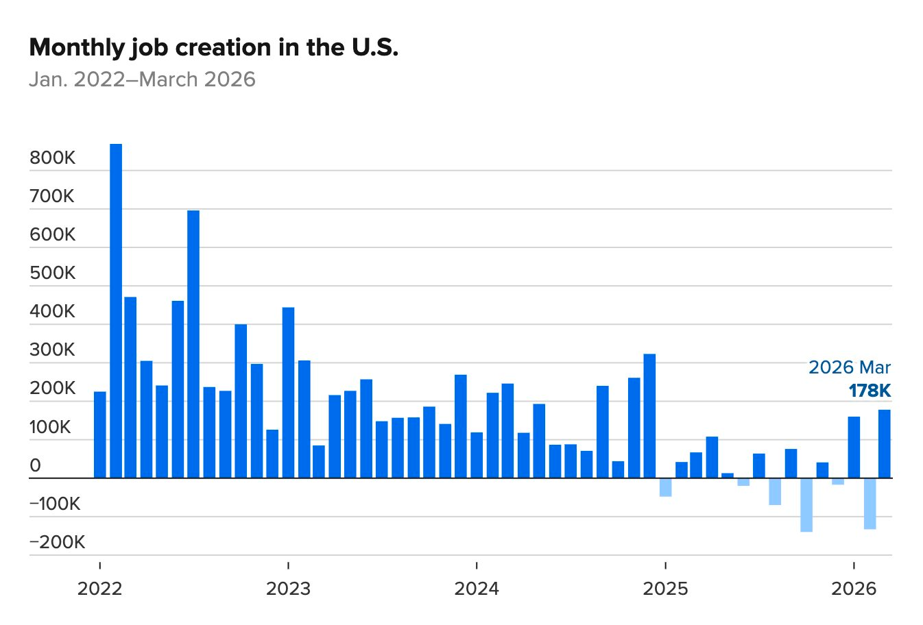 Bất ngờ với báo cáo việc làm tháng 3 của Mỹ: Vượt kỳ vọng - Ảnh 2