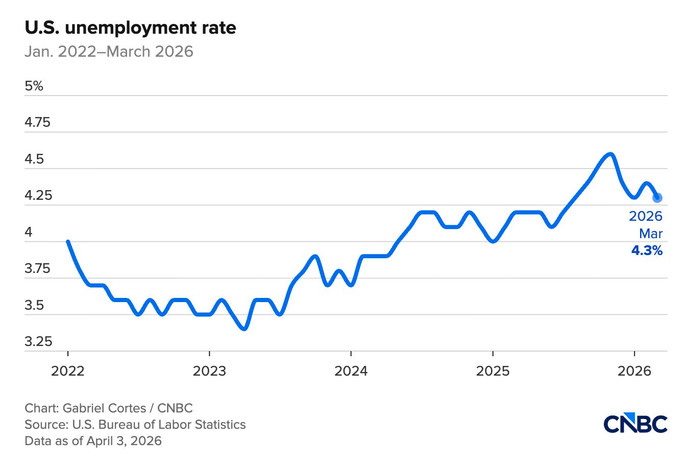 Bất ngờ với báo cáo việc làm tháng 3 của Mỹ: Vượt kỳ vọng - Ảnh 3