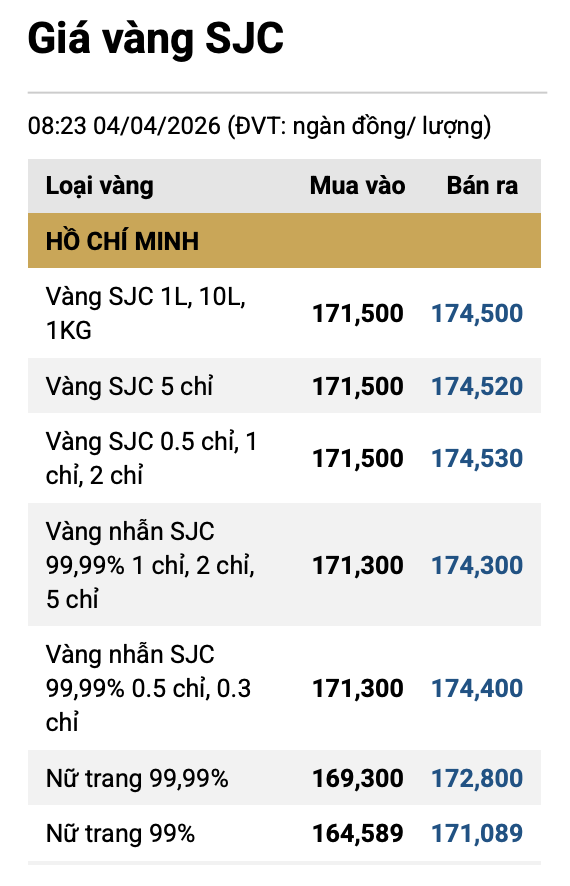 Giá vàng SJC, vàng nhẫn trơn ngày 4/4 - Ảnh 1
