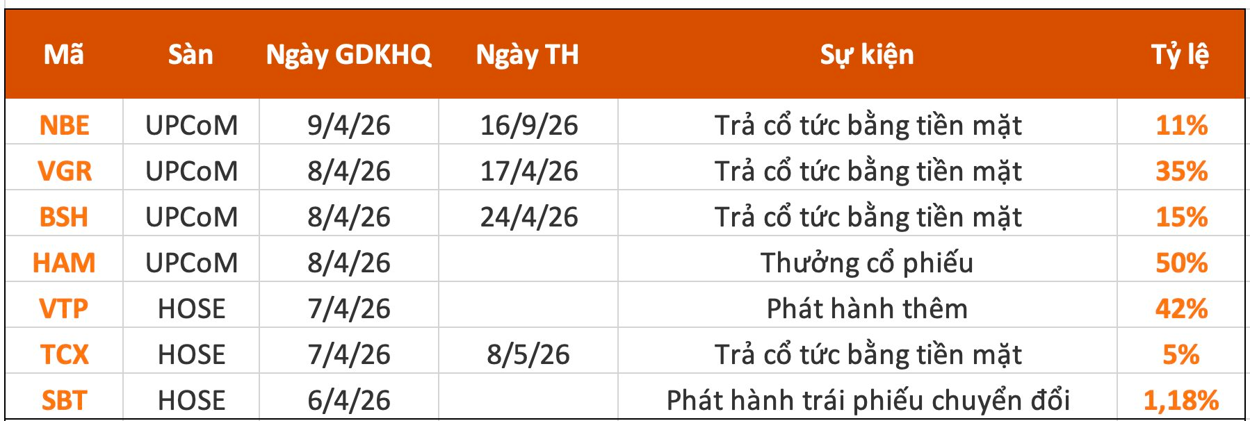 Lịch chốt quyền cổ tức tuần 6-10/4: Cổ tức tiền mặt cao nhất 35%, một công ty chứng khoán chi hơn 1.000 tỷ trả cổ tức - Ảnh 1