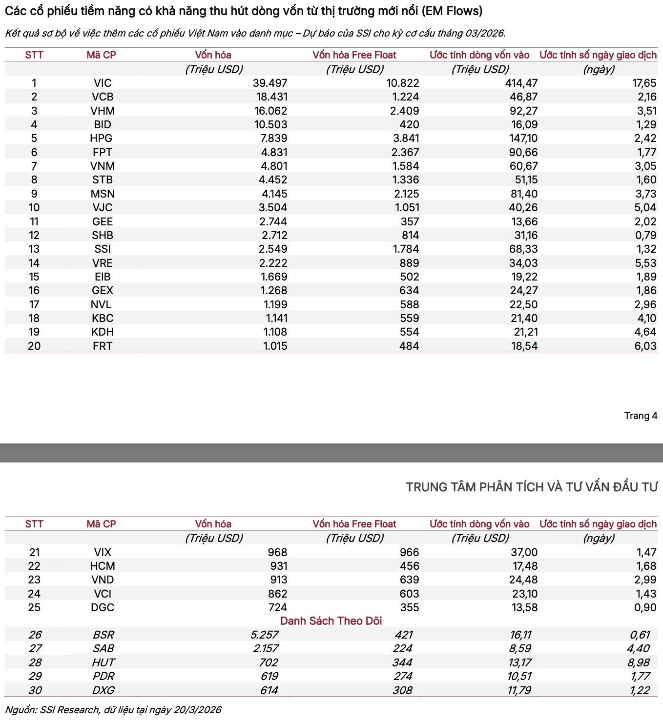 Tiền lớn sắp "đổ bộ" vào thị trường, SSI Research điểm tên 30 cổ phiếu hút tiền mạnh nhất - Ảnh 1