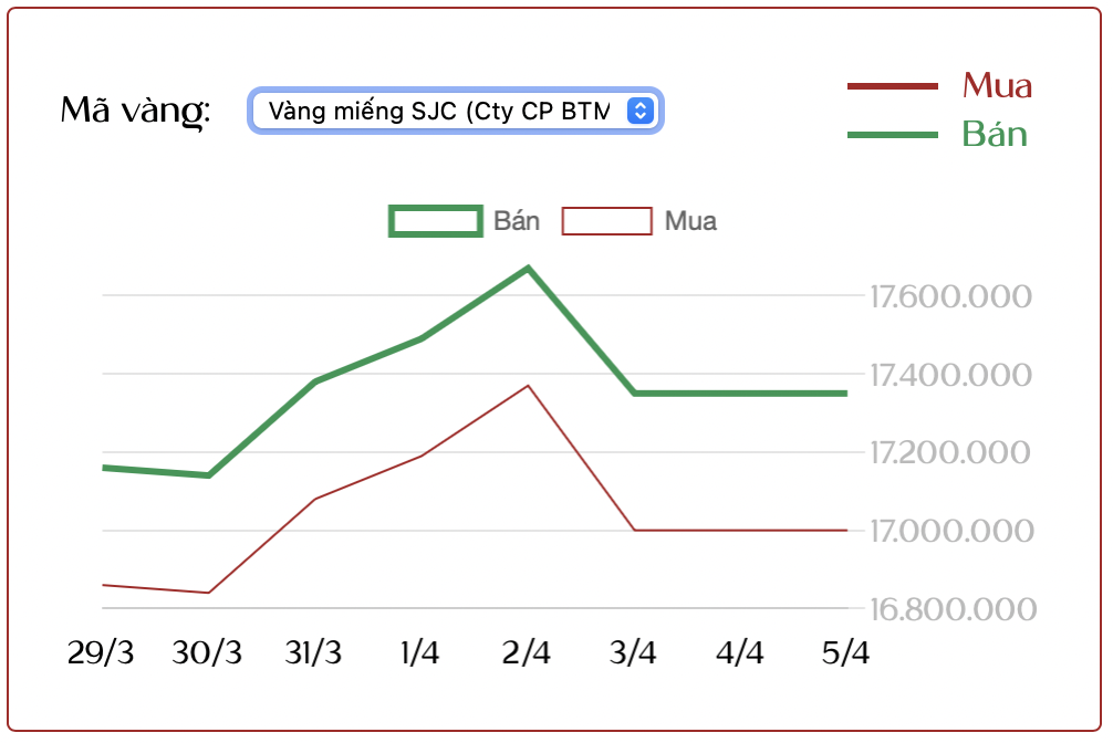 Giá vàng SJC, vàng nhẫn ngày 5/4 - Ảnh 1