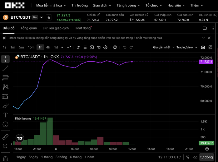 Thị trường tiền số hôm nay, 8-4: Bitcoin vọt lên 72.000 USD, liệu có còn tăng tiếp? - Ảnh 1