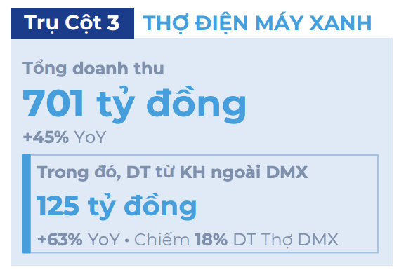 Những ông chồng 'vụng về' giúp Thợ Điện Máy Xanh ghi nhận doanh thu tăng vọt - Ảnh 1